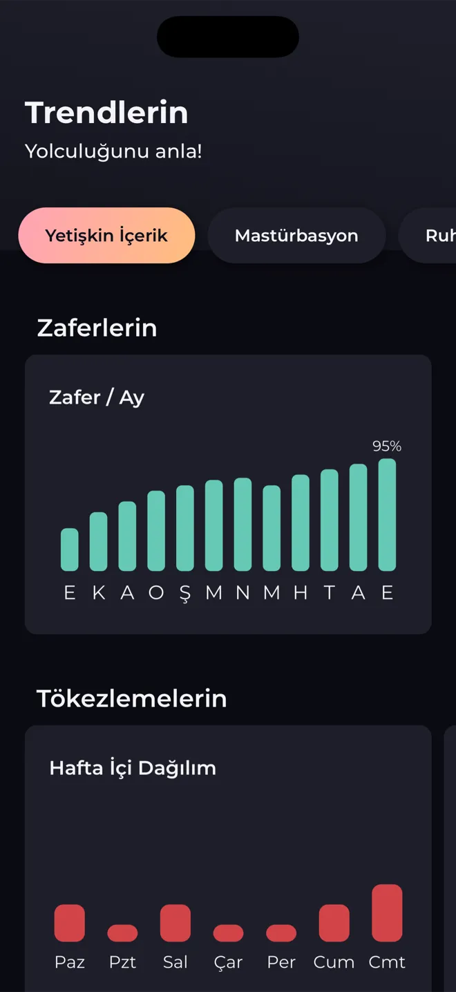 Reboot uygulamasındaki Trendlerin ekranı: aylık zaferlerin ve haftanın günlerine göre tökezlemelerin çubuk grafikleri