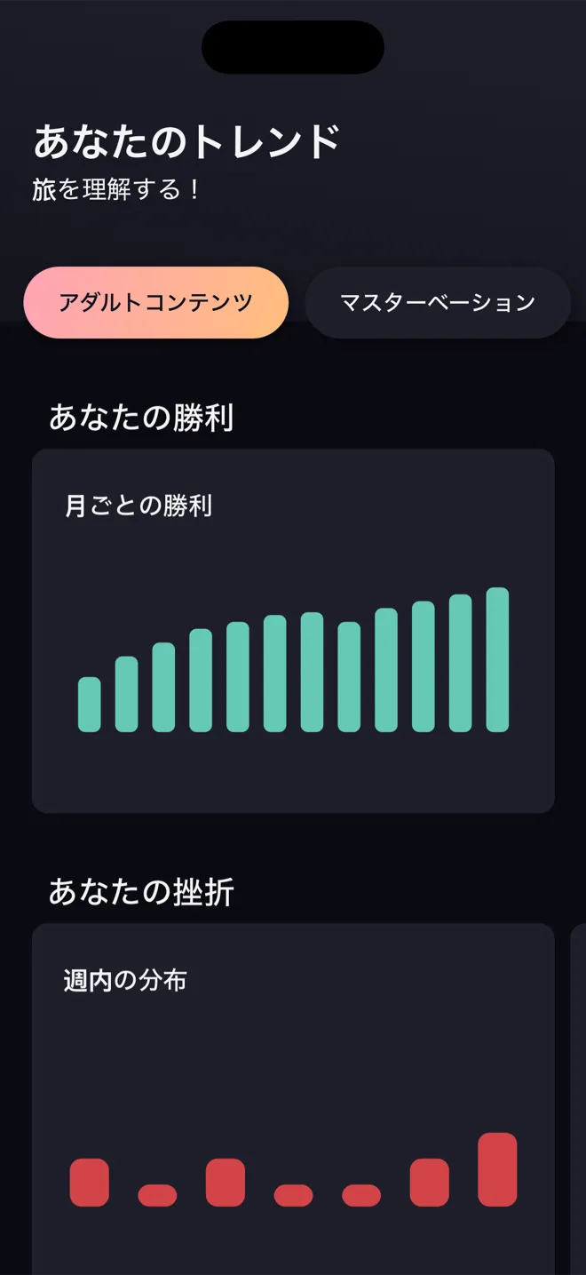 Reboot アプリの「あなたのトレンド」画面。月ごとの勝利と曜日ごとの挫折の棒グラフが表示されている