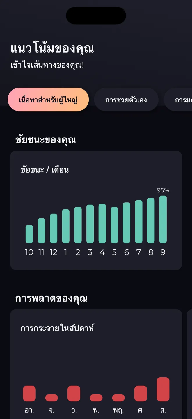 หน้าแนวโน้มของคุณในแอป Reboot ที่มีแผนภูมิแท่งแสดงชัยชนะต่อเดือนและการพลาดตามวันในสัปดาห์