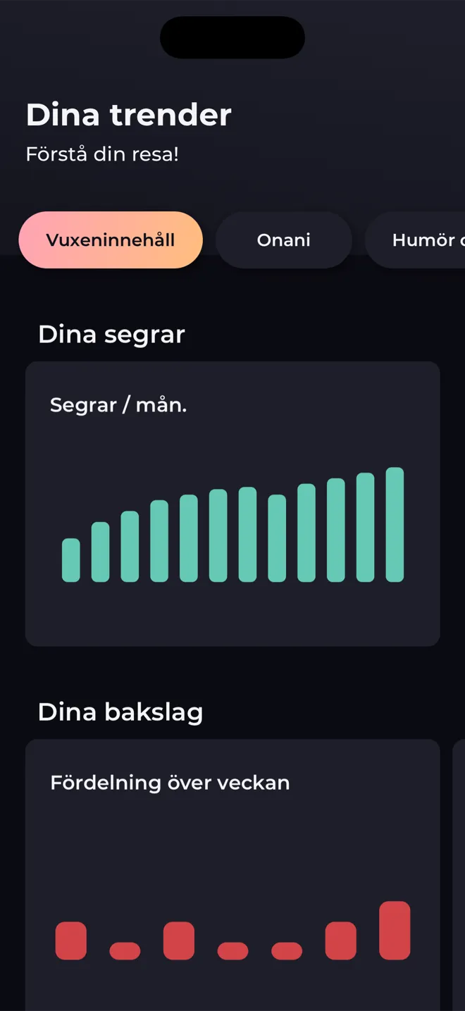 Skärmen Trender i Reboot-appen med stapeldiagram över segrar per månad och bakslag per veckodag