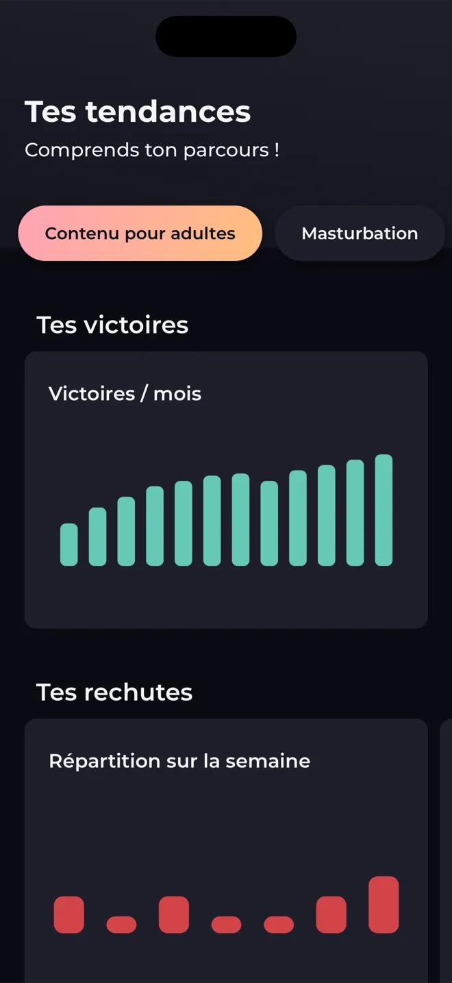 Écran Tes tendances de l'app Reboot avec des graphiques en barres des victoires par mois et des rechutes par jour de la semaine