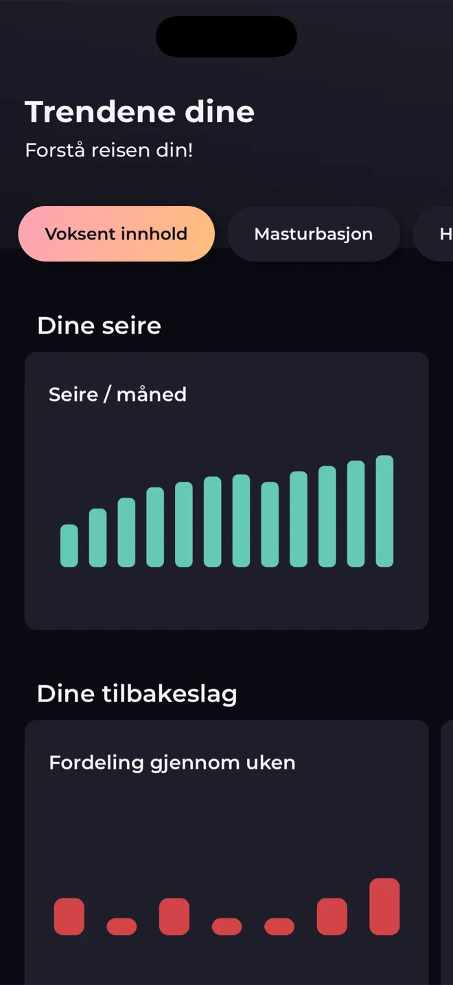 Skjermen Trender i Reboot-appen med stolpediagram over seire per måned og tilbakeslag per ukedag
