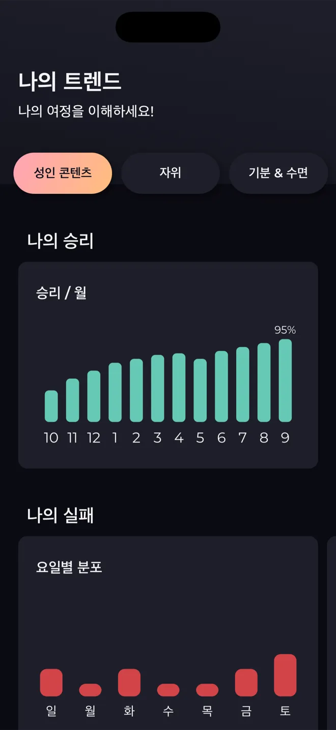 Reboot 앱의 '나의 트렌드' 화면. 월별 승리와 요일별 실패를 보여 주는 막대 차트가 있어요