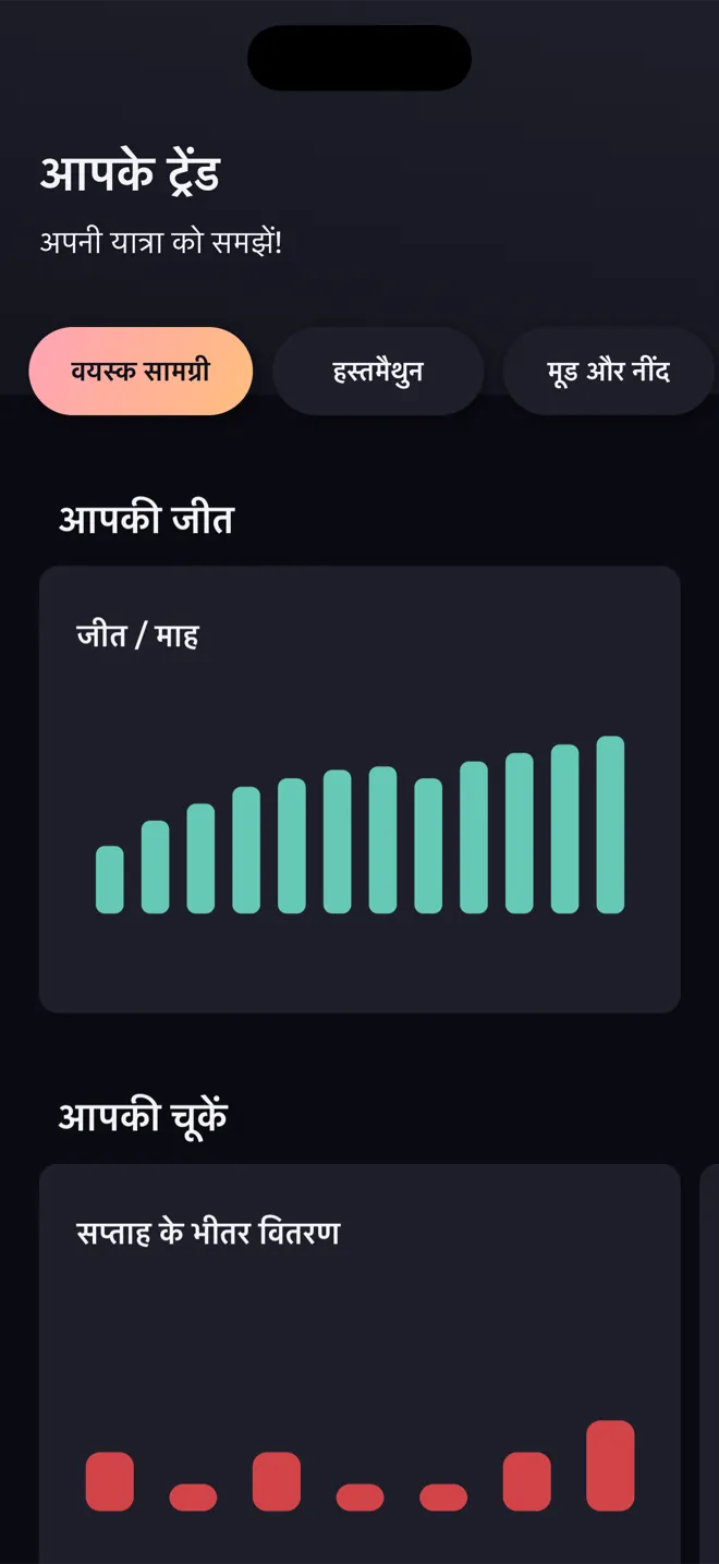 Reboot ऐप में आपके ट्रेंड की स्क्रीन, जिसमें हर माह की जीत और सप्ताह के दिनों के अनुसार चूकों के बार चार्ट हैं