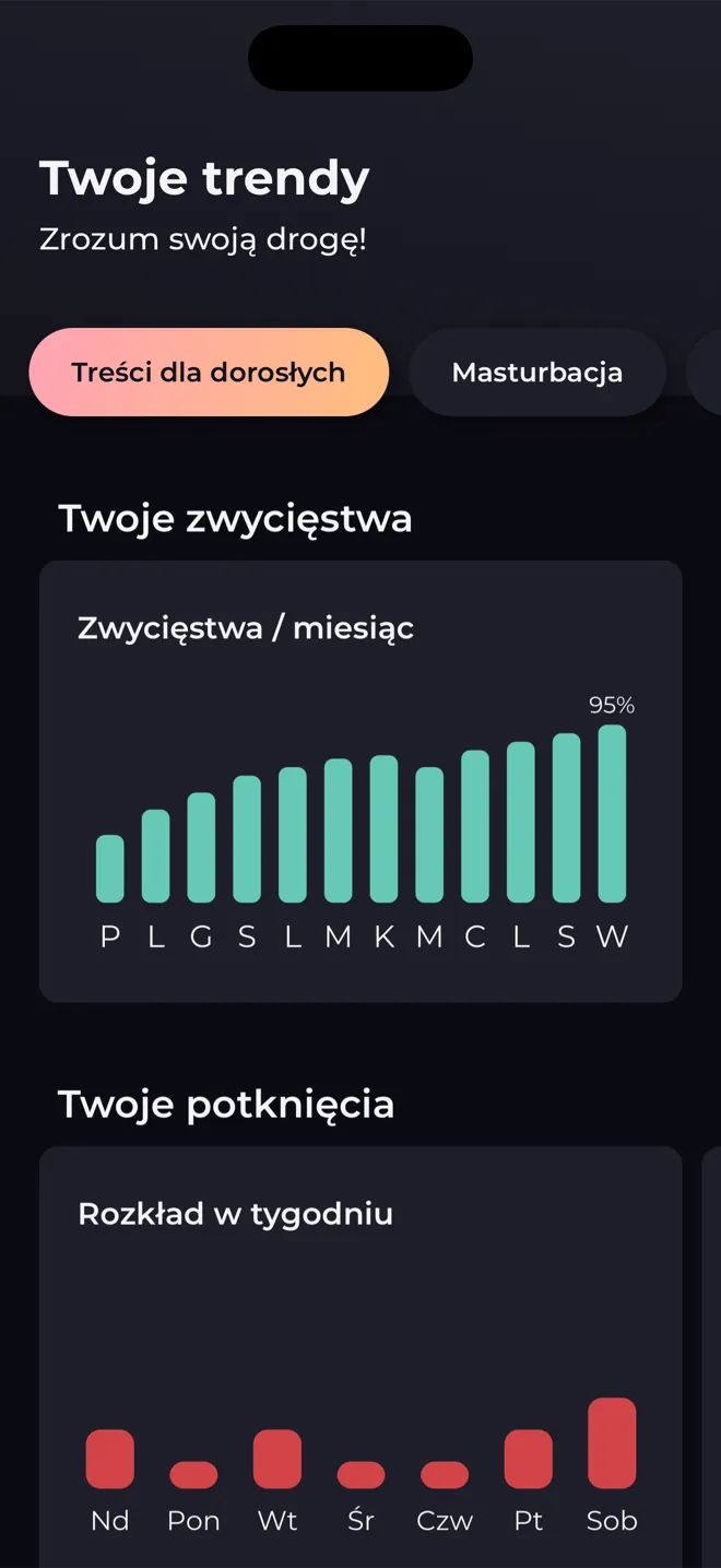 Ekran Trendy w aplikacji Reboot z wykresami słupkowymi zwycięstw na miesiąc i potknięć według dnia tygodnia