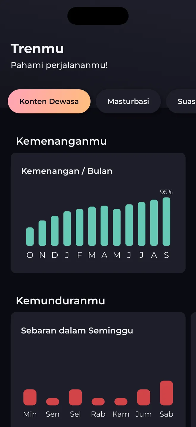 Layar Trenmu di aplikasi Reboot dengan grafik batang kemenangan per bulan dan kemunduran menurut hari dalam seminggu