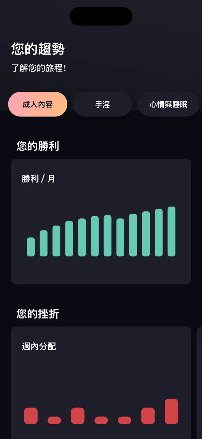 Reboot App 中的「您的趨勢」畫面,顯示每月勝利和每週各天挫折的長條圖