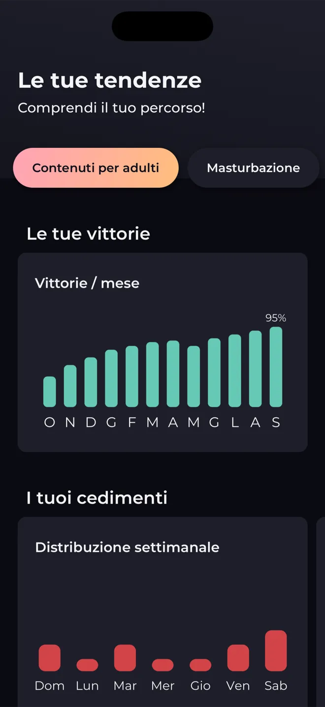Schermata Le tue tendenze nell'app Reboot con grafici a barre delle vittorie per mese e dei cedimenti per giorno della settimana