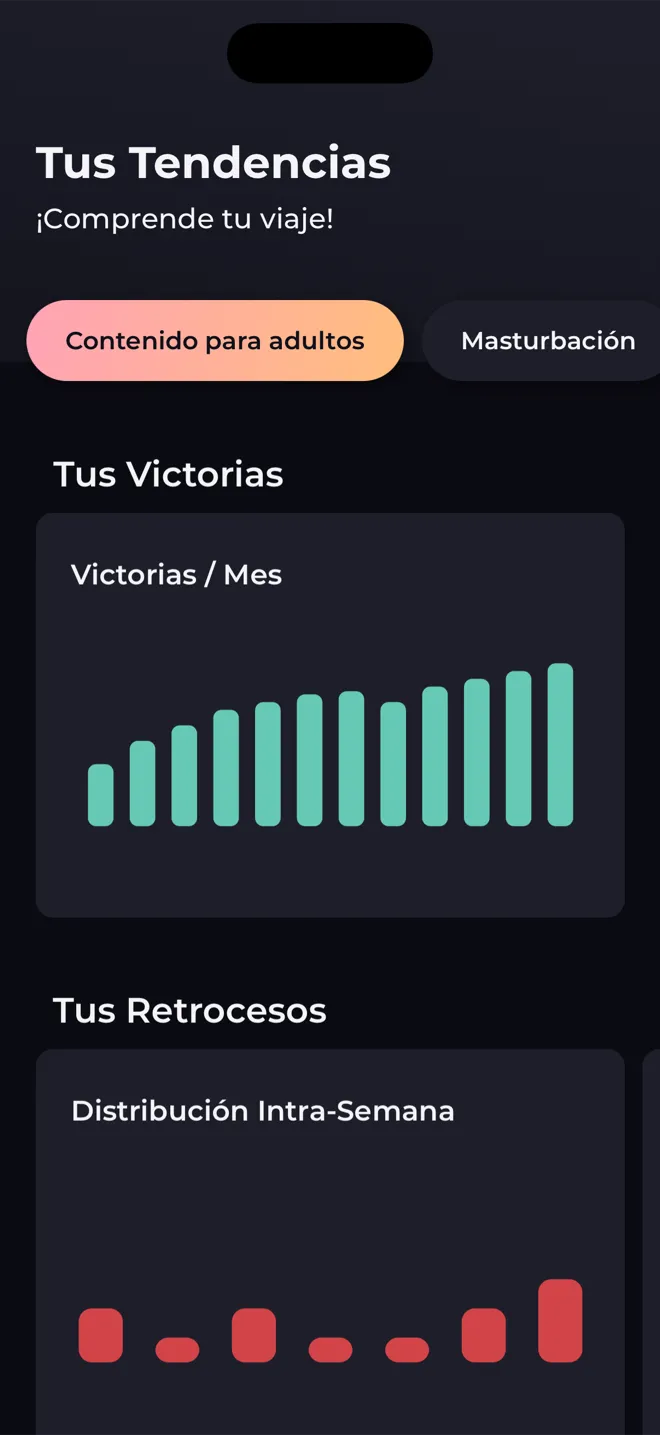 Pantalla Tus Tendencias de la app Reboot con gráficos de barras de victorias por mes y de retrocesos por día de la semana